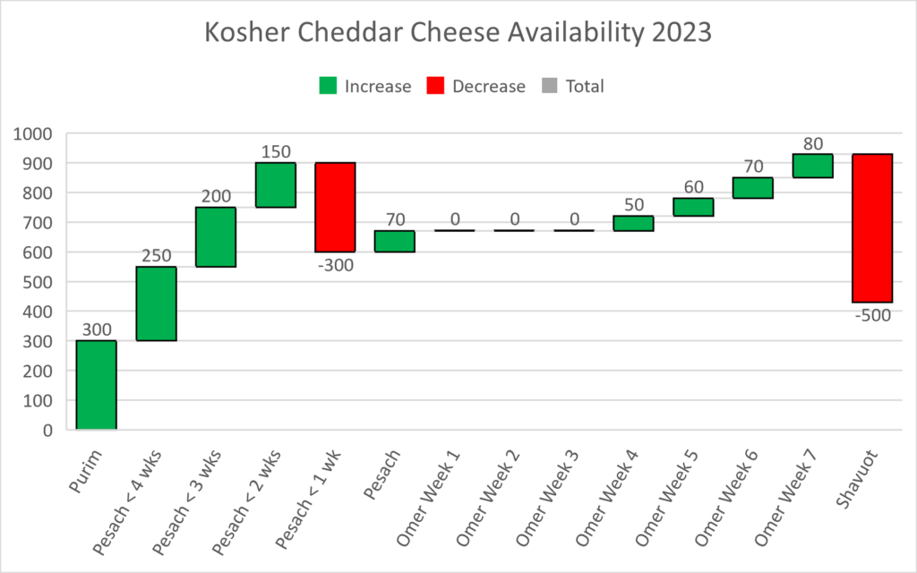 Cheese Availability Early 2023