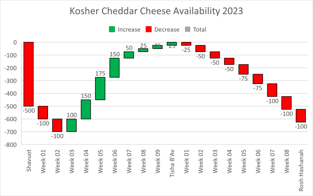 Cheese Availability Late 2023